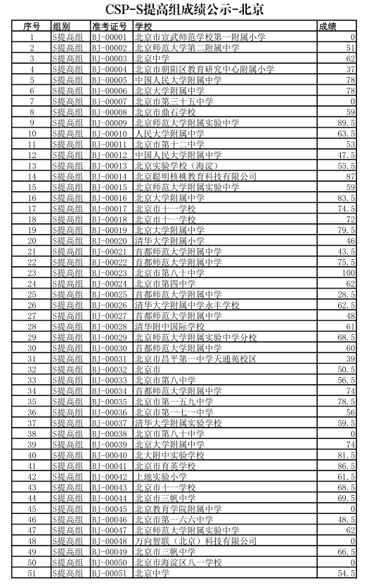 北京2019年CSP-S提高组成绩