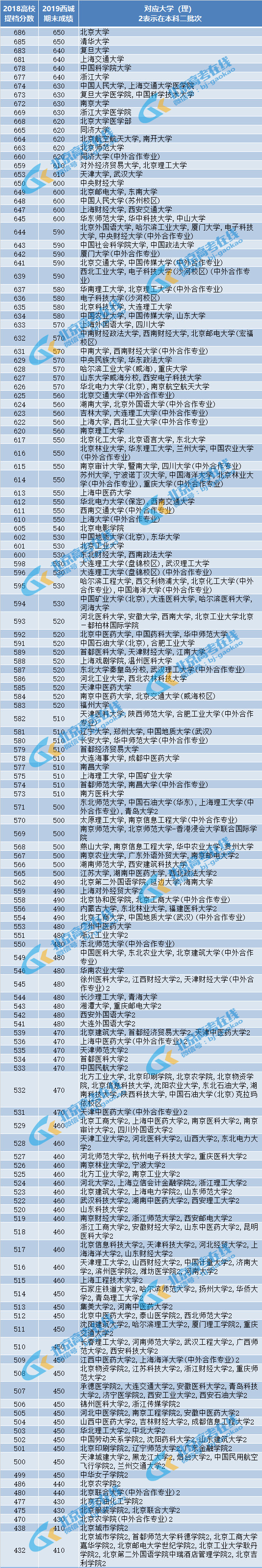 2019年西城高三期末成绩可以报考哪些大学？（理科）