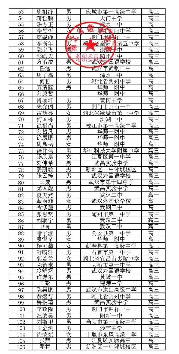 湖北省2020年全国高中数学联赛省三141人获奖名单