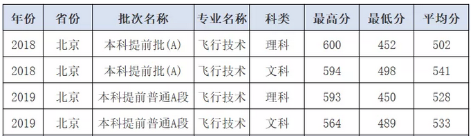 中国民航大学近两年在京飞行技术专业录取分数线