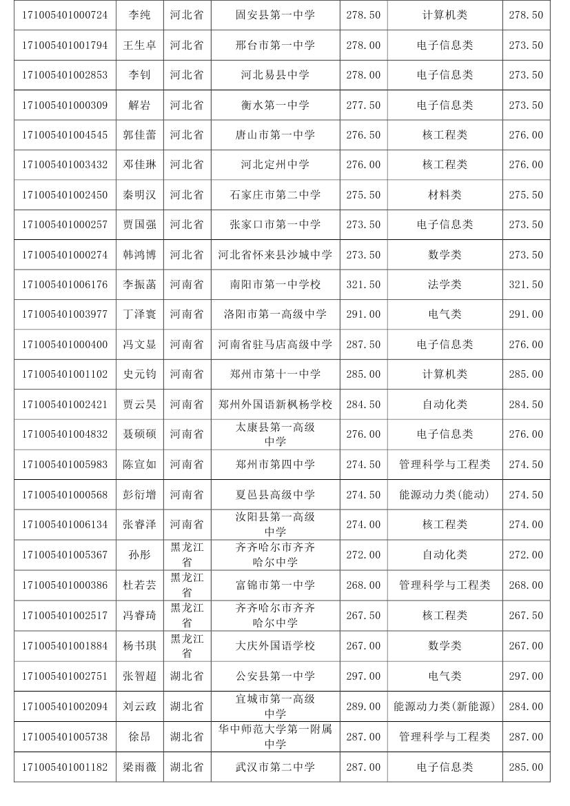 华北电力大学2017年自主招生入选名单公示