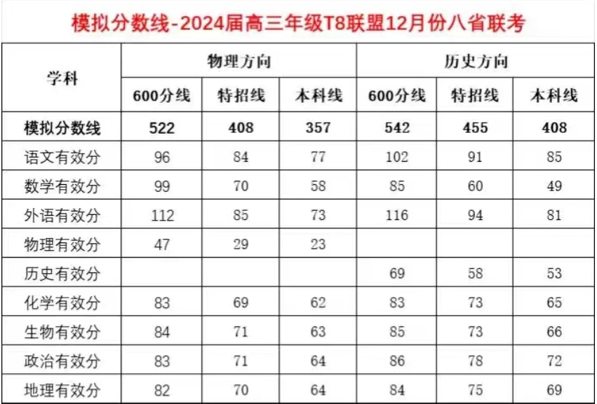 2024届高三第一次八省联考（T8联考）分数线