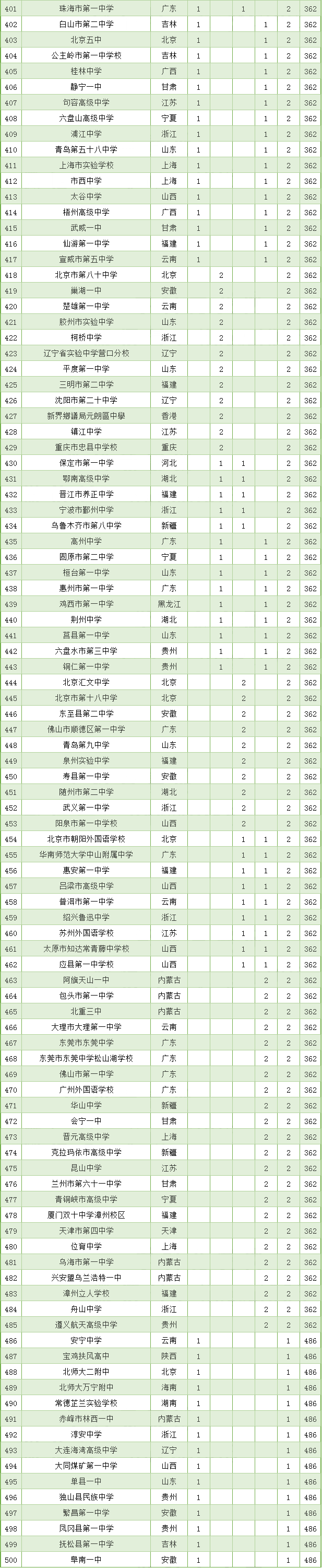 2020全国500强中学之四大学科竞赛“省一”排行榜