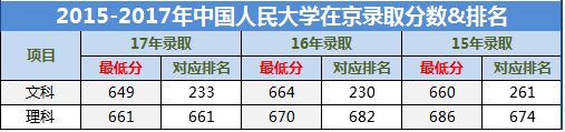 中国人民大学2015-2017年录取分数线及排名