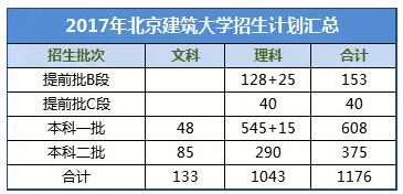 2017年北京建筑大学计划在京招生人数