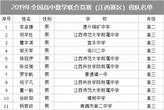 2019年数学联赛江西省省队获奖名单