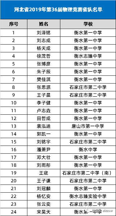 河北省2019年第36届全国中学生物理竞赛省队共24人