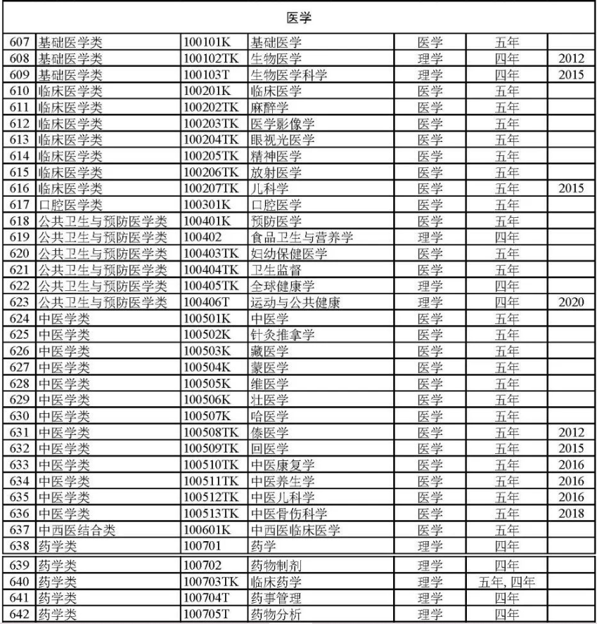 医学门类所含大学专业