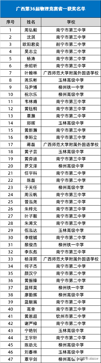广西2019年第36届全国中学生物理竞赛省一名单