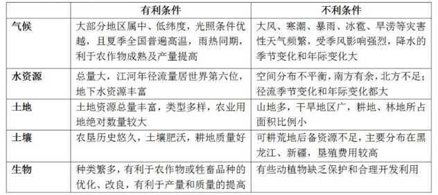 中国农业生产的自然条件