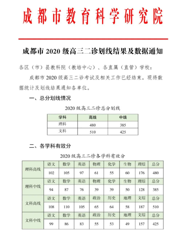 2023成都二诊分数线