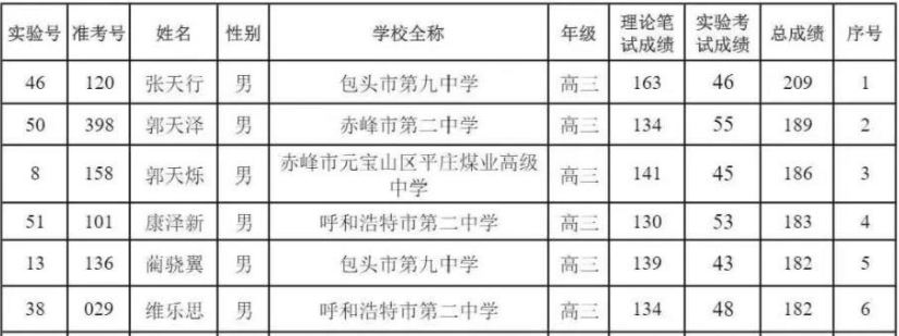 内蒙古2020年第37届中学生物理竞赛复赛省队名单