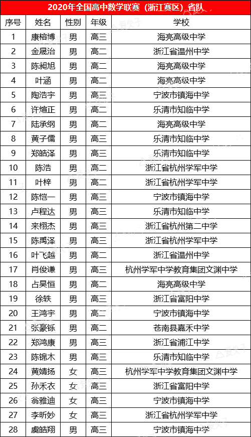 浙江赛区2020年全国高中数学联赛省队28人获奖名单
