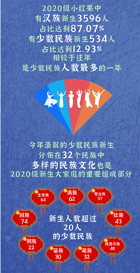北京交通大学2020级新生4130人大数据