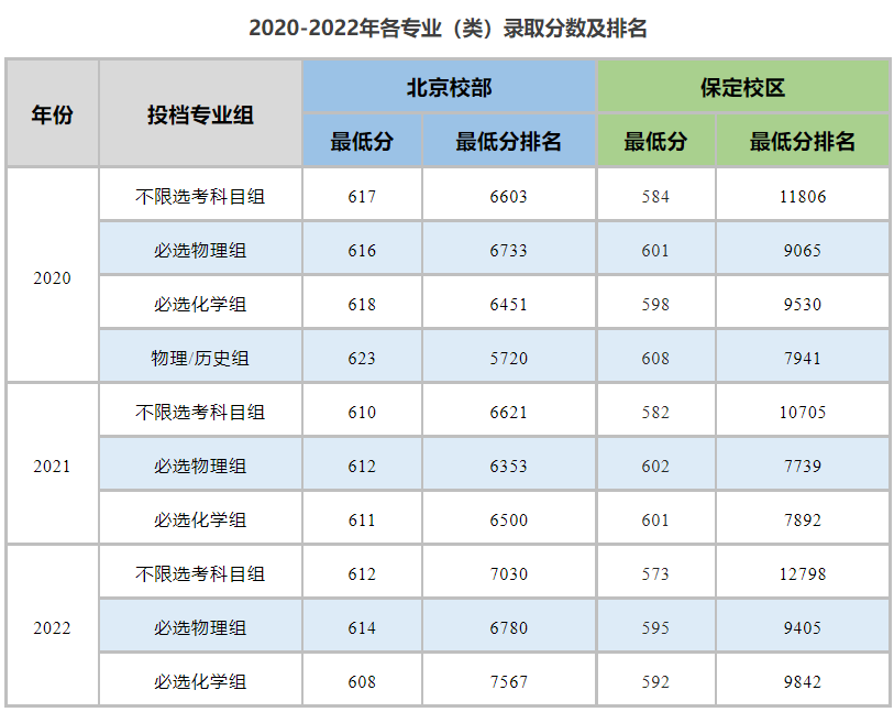 华北电力大学近三年录取分数线