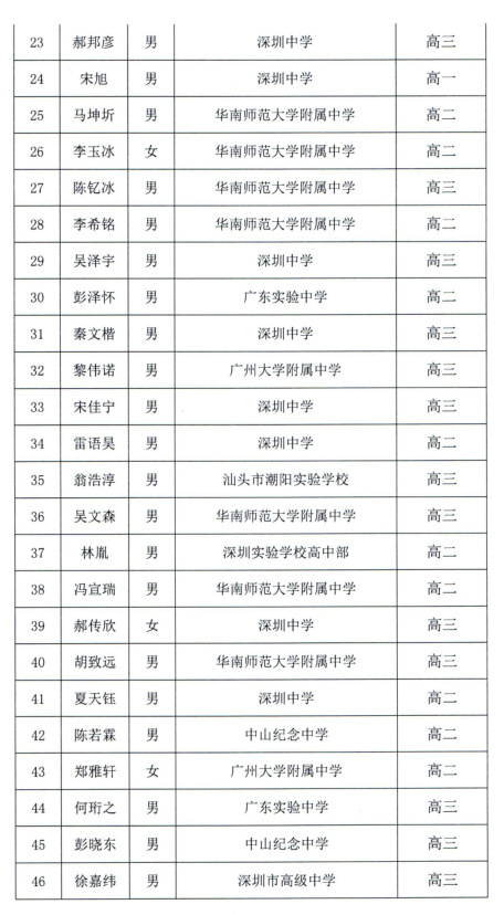 2018年广东省全国高中数学联赛一等奖获奖名单2