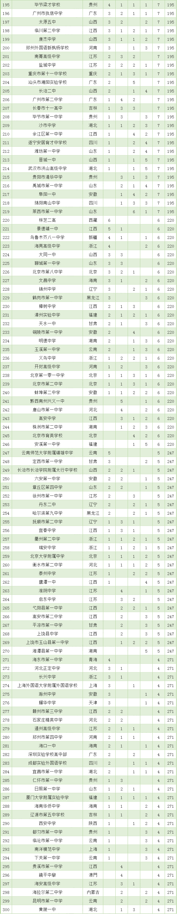 2020全国500强中学之四大学科竞赛“省一”排行榜