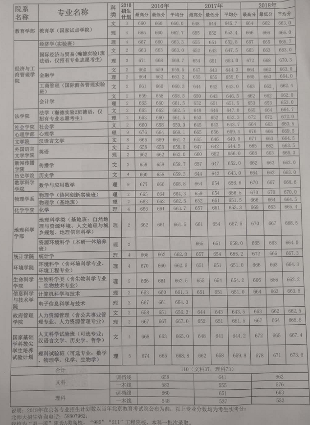 北京师范大学2016-2018年在京专业录取分数线