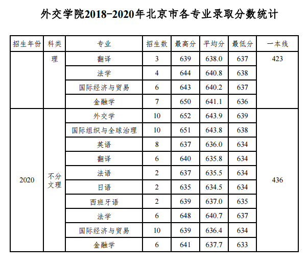 外交学院2018-2020年北京招生分专业录取分数线