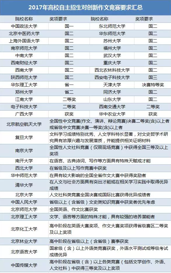 2017年高校自主招生对创新作文竞赛要求汇总
