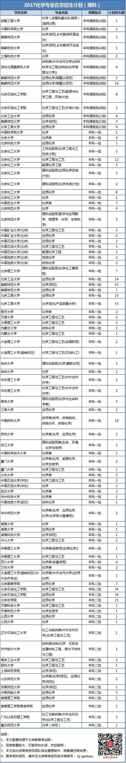 2017化学专业在京招生计划理科版