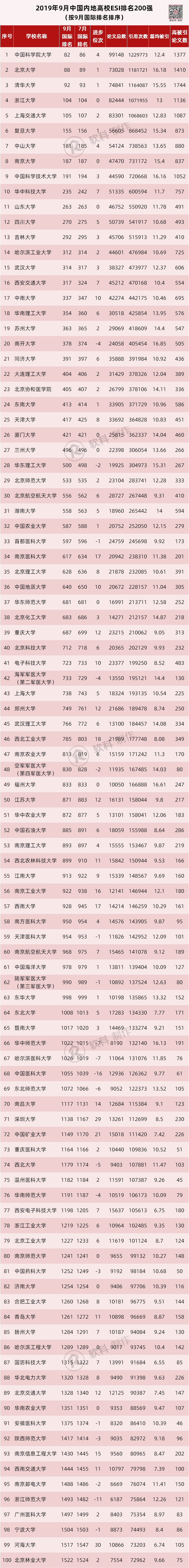 中国内地高校ESI排行榜