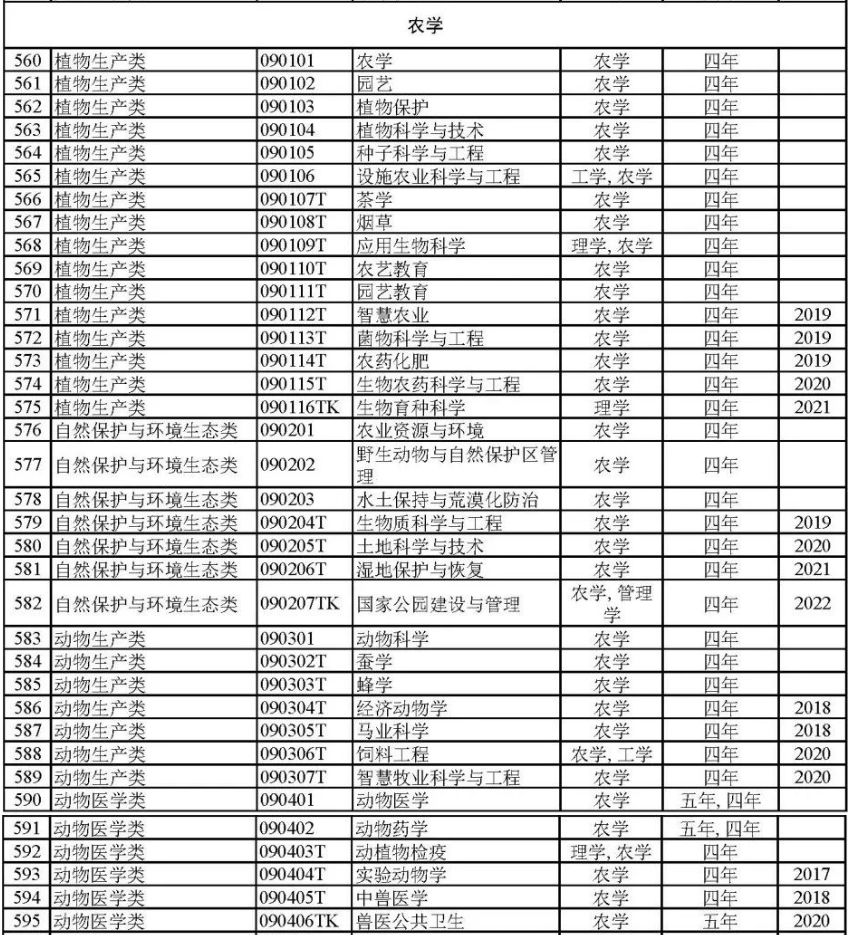 农学门类所含大学专业