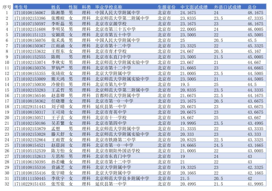 北京外国语大学综合评价招生名单1