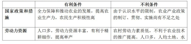 中国农业生产的社会经济条件