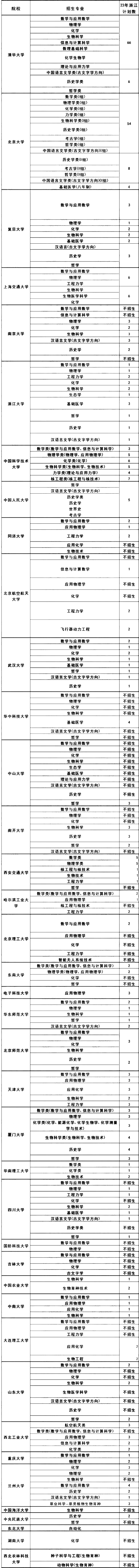 2023年强基计划在浙江的招生专业及招生计划人数