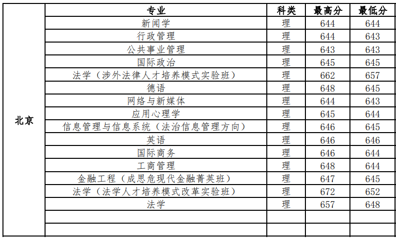 中国政法大学2018年各专业在京录取分数线