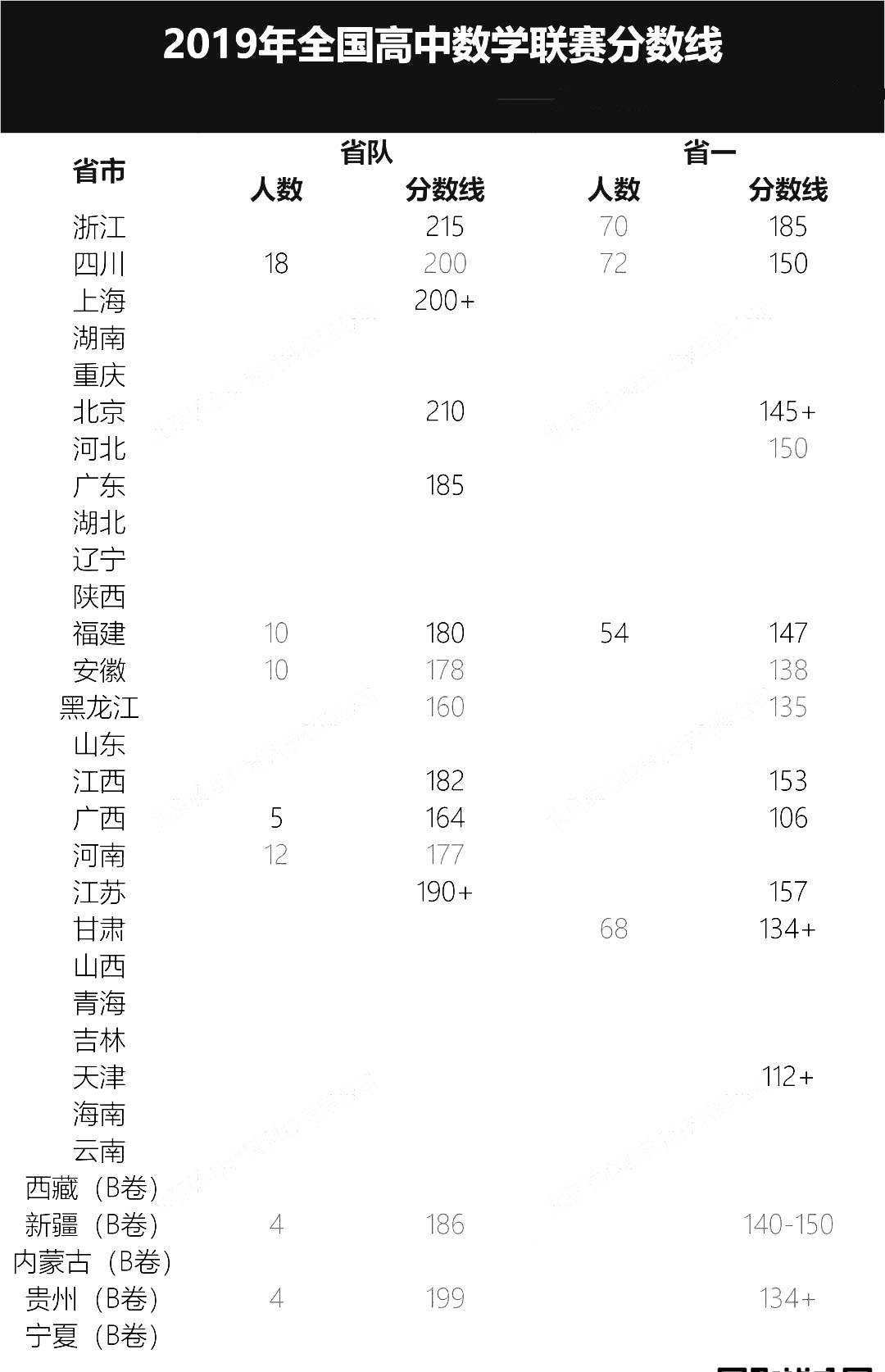 2019年全国高中数学联赛分数线