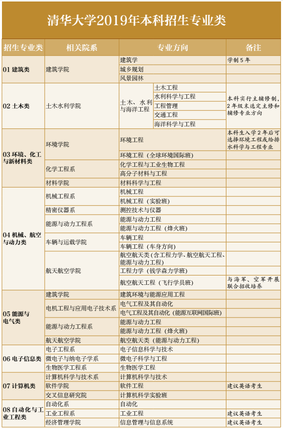 本科招生专业