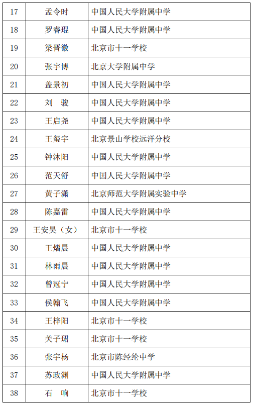 第 37 届全国中学生物理竞赛北京赛区一等奖53人名单