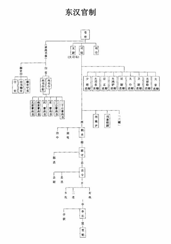 各朝代地方官制示意图图片