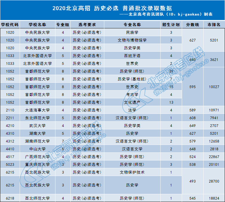 2020年北京高考本科普通批次要求历史必选的专业录取分数线及招生计划