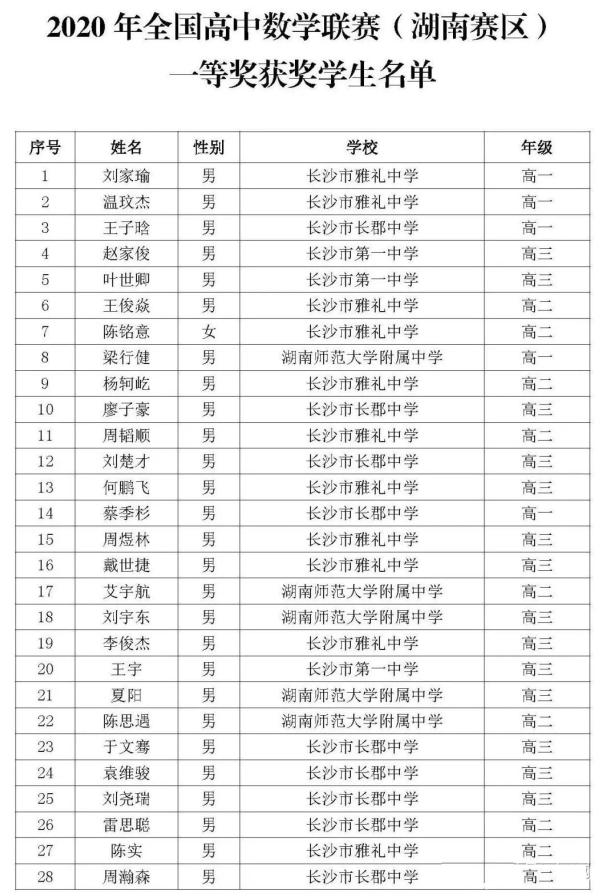 湖南省2020年全国高中数学联赛省一86人获奖名单