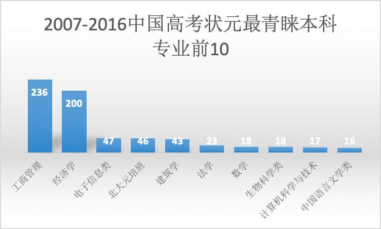 2007-2016中国高考最青睐本科专业前10