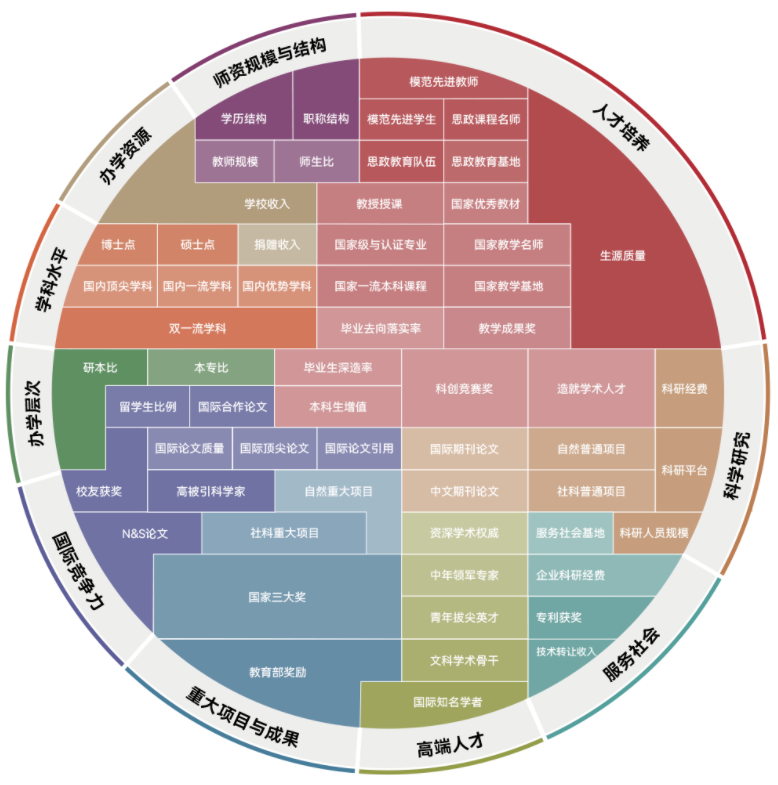 2023软科中国大学排名评价指标