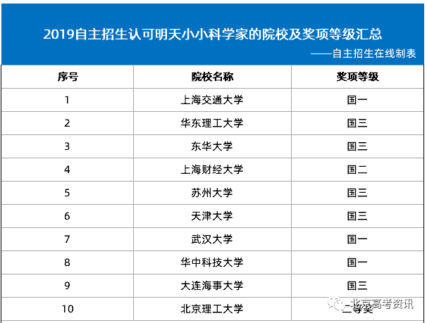 2019自主招生认可明天小小科学的院校及奖项等级
