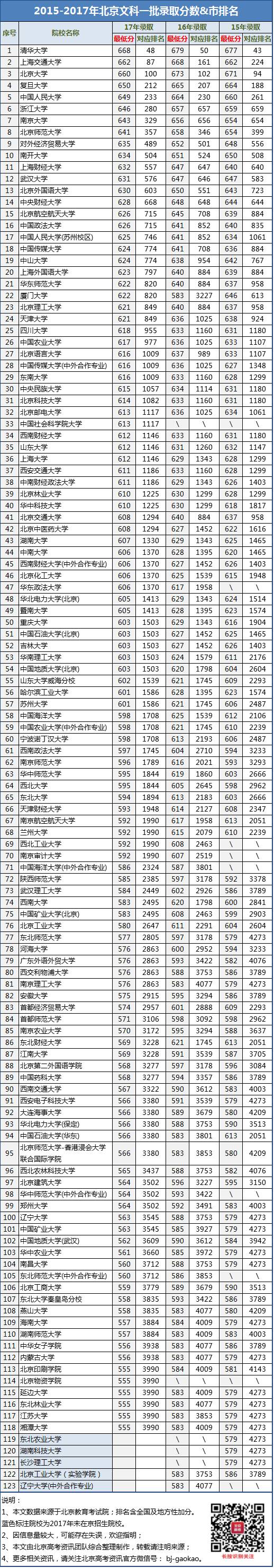 2015—2017北京文科一批录取分数和市排名