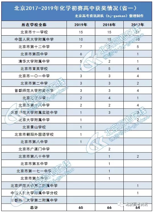 2017-2019年化学初赛省一获奖情况