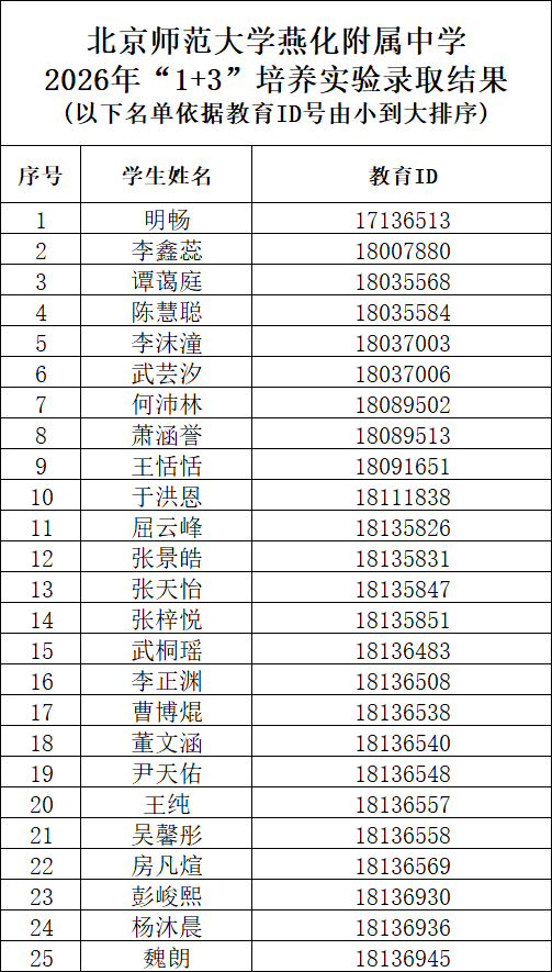 北京师范大学燕化附属中学2026年1+3项目录取名单