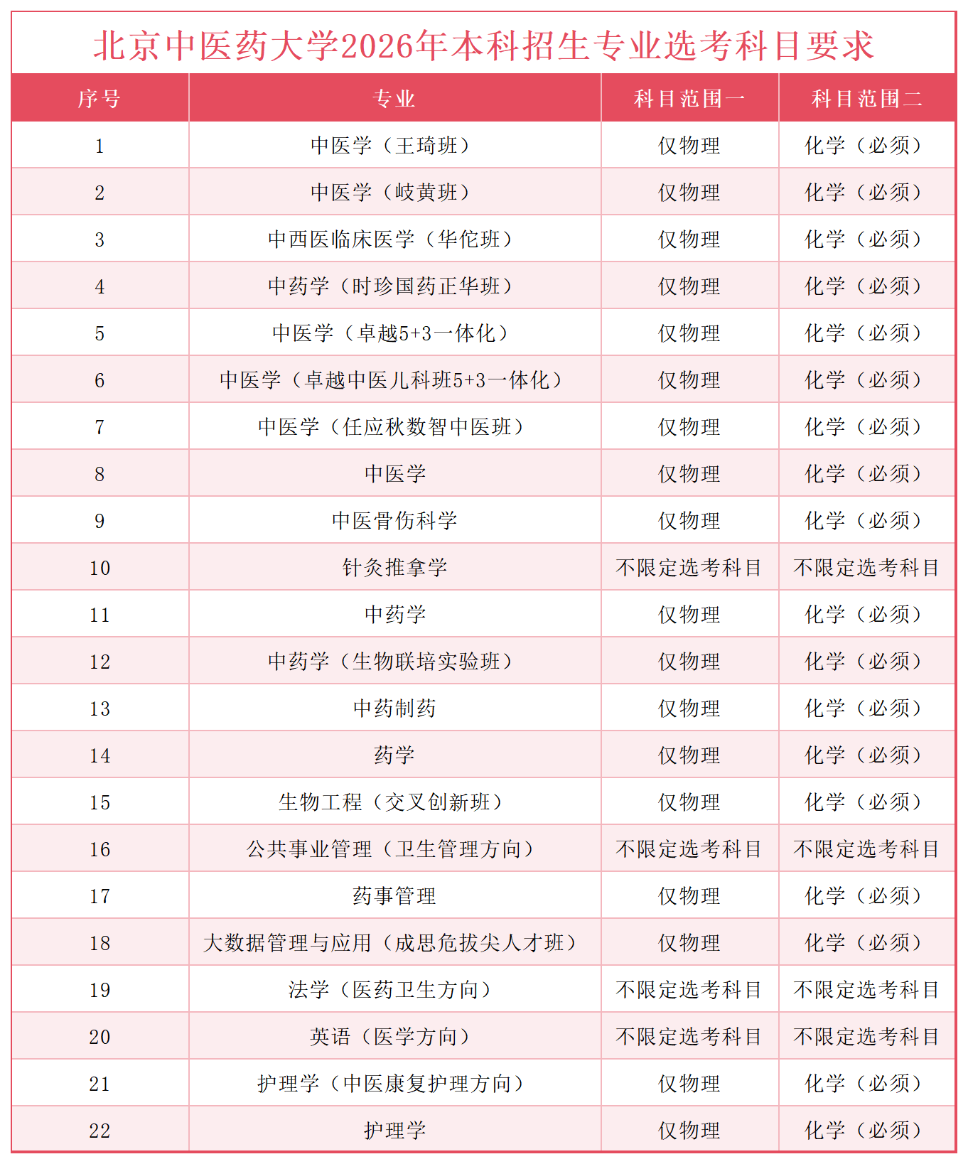 2026年北京中医药大学本科招生专业目录及专业选考科目要求