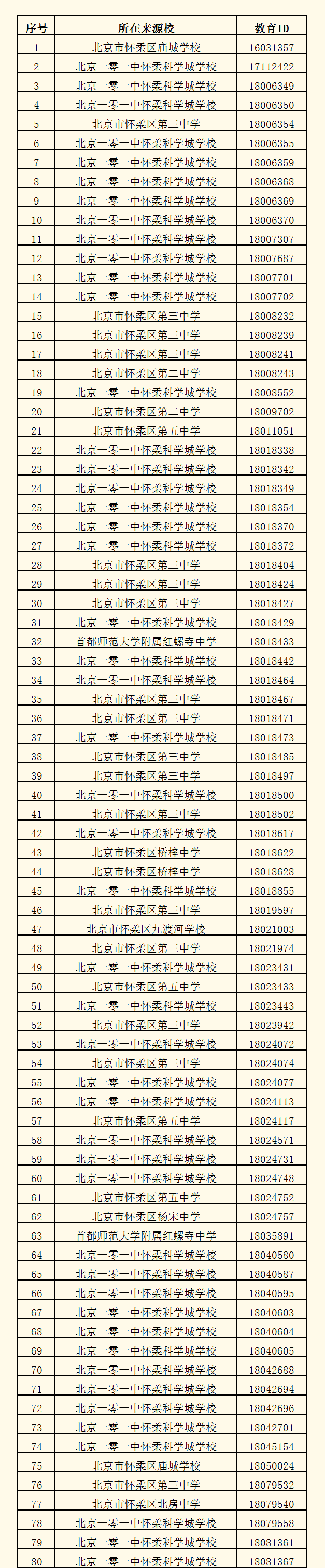 北京一零一中怀柔科学城学校2026年1+3项目面试名单