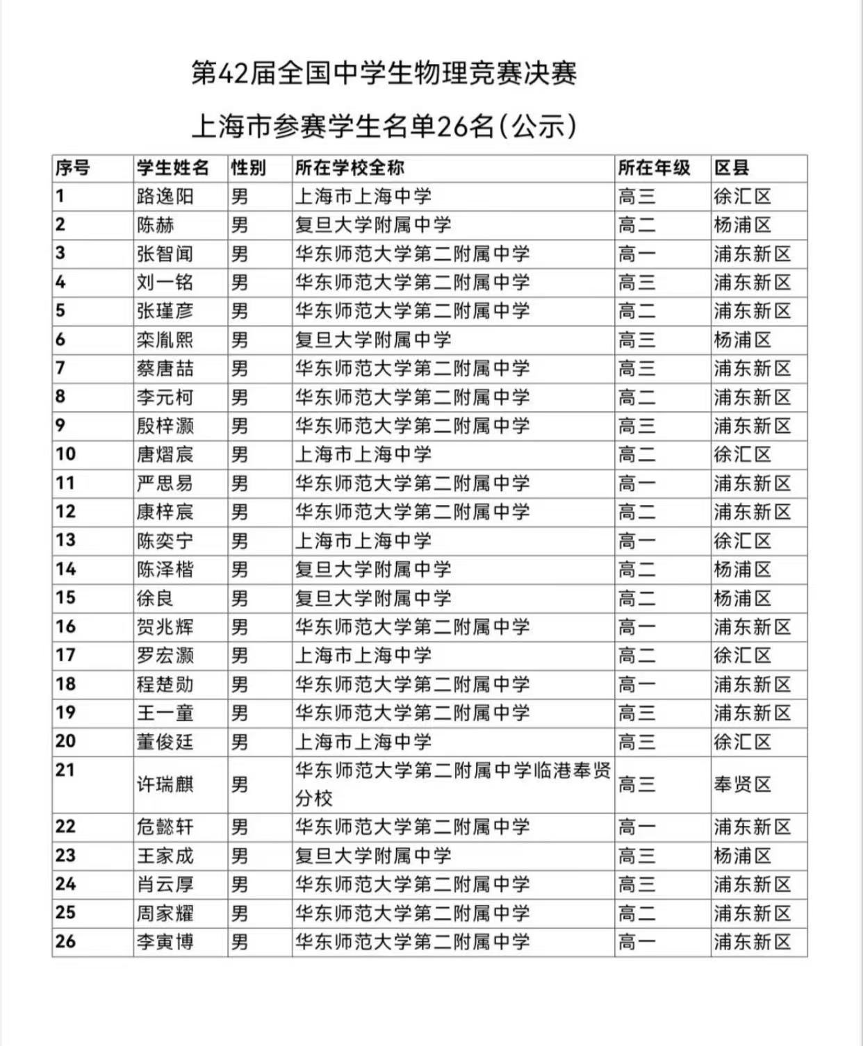 2025第42届物理竞赛上海赛区省队名单