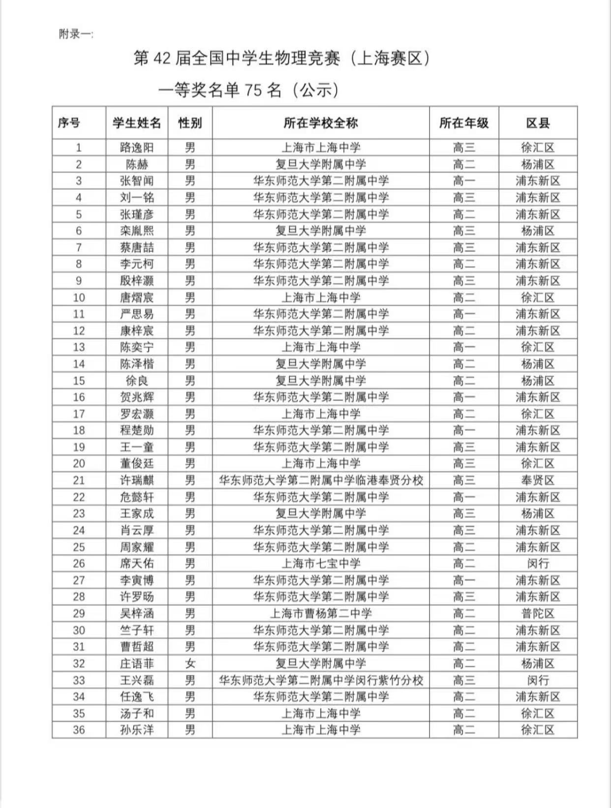 2025第42届物理竞赛上海赛区省一名单