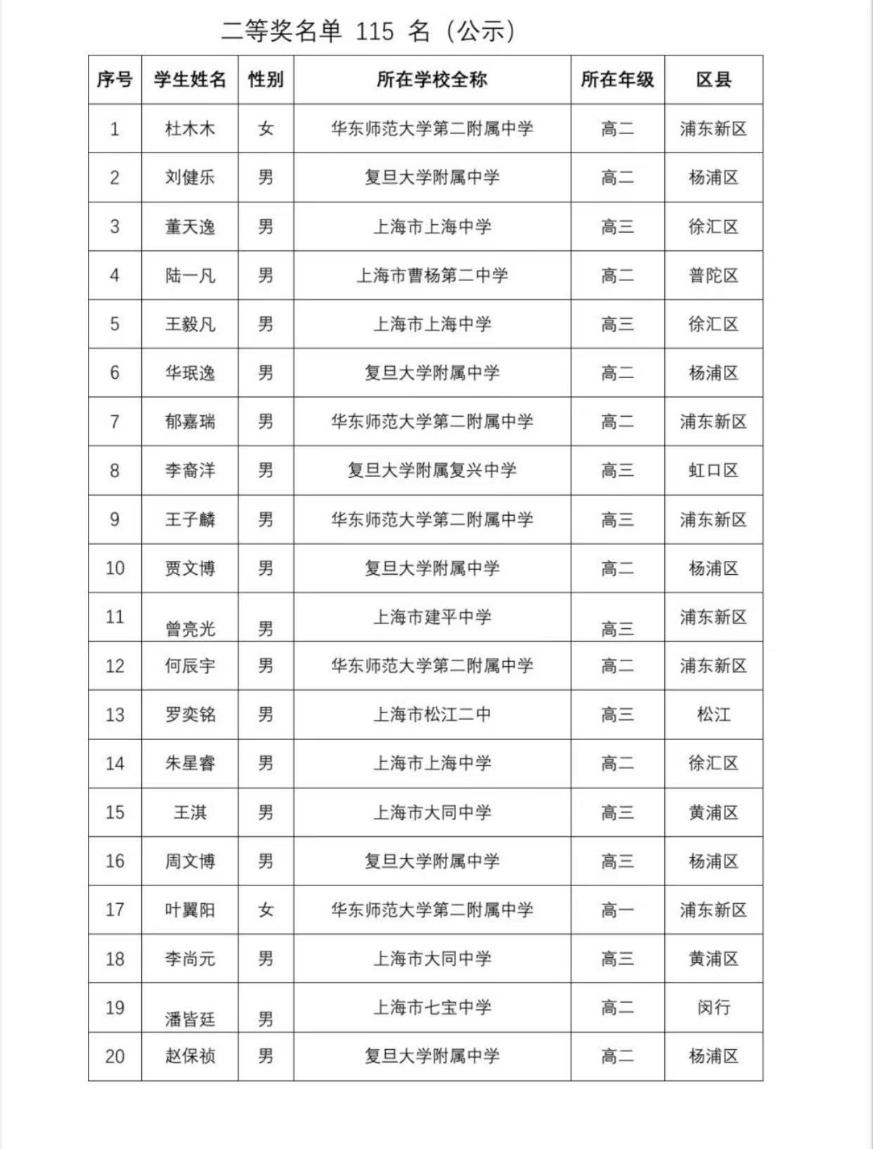 2025第42届物理竞赛上海赛区省二名单