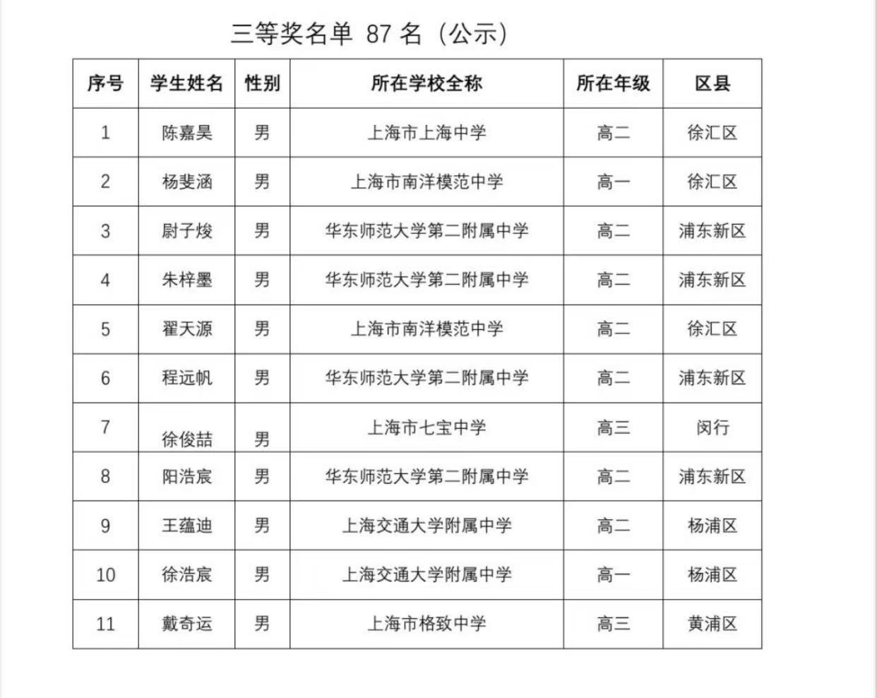 2025第42届物理竞赛上海赛区省三名单