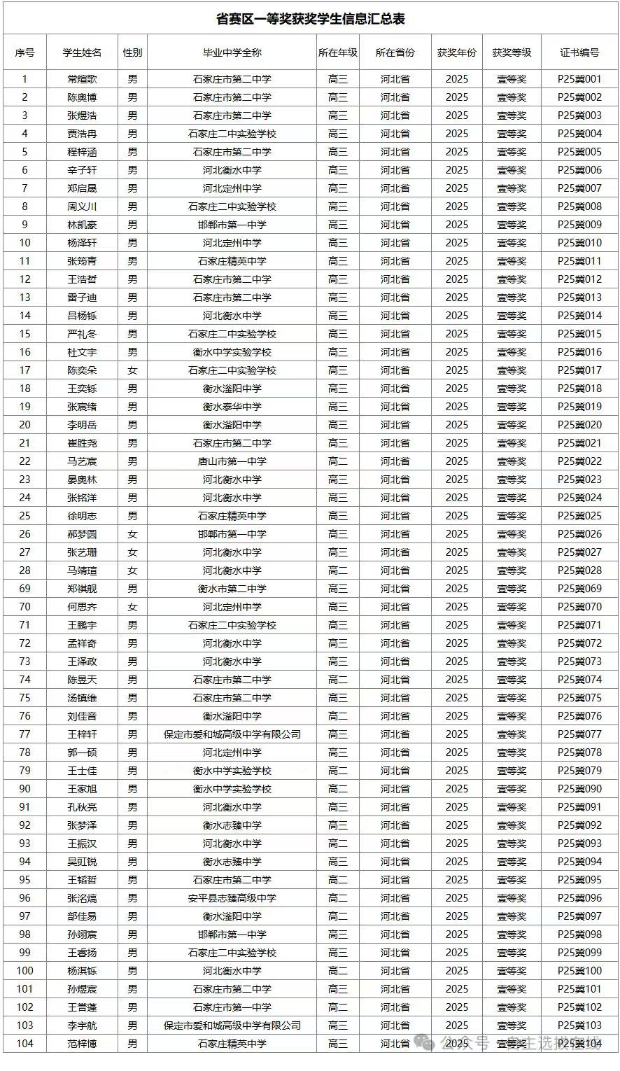 2025第42届物理竞赛河北赛区省一名单